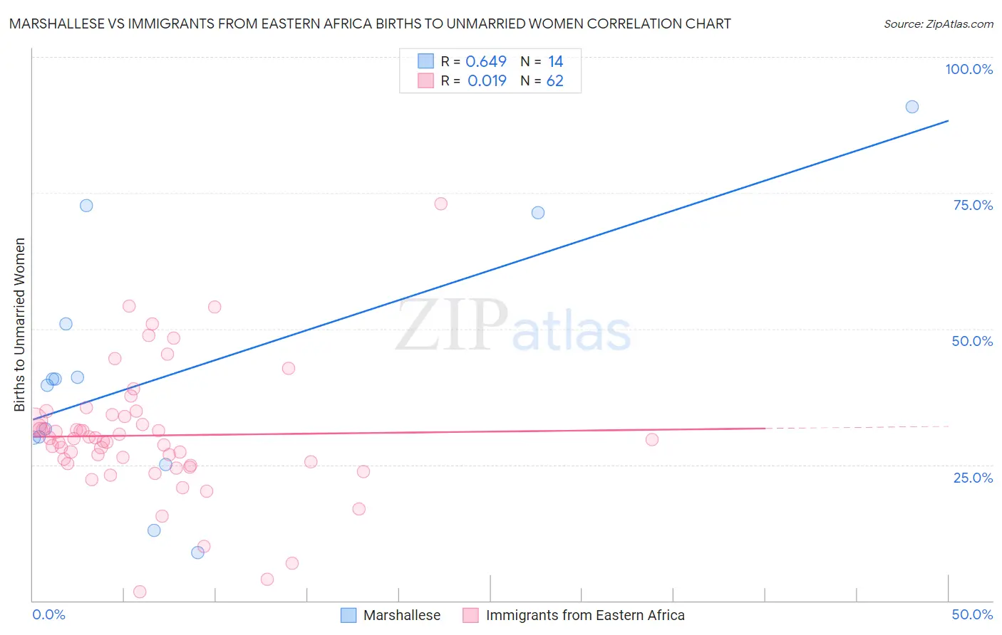 Marshallese vs Immigrants from Eastern Africa Births to Unmarried Women