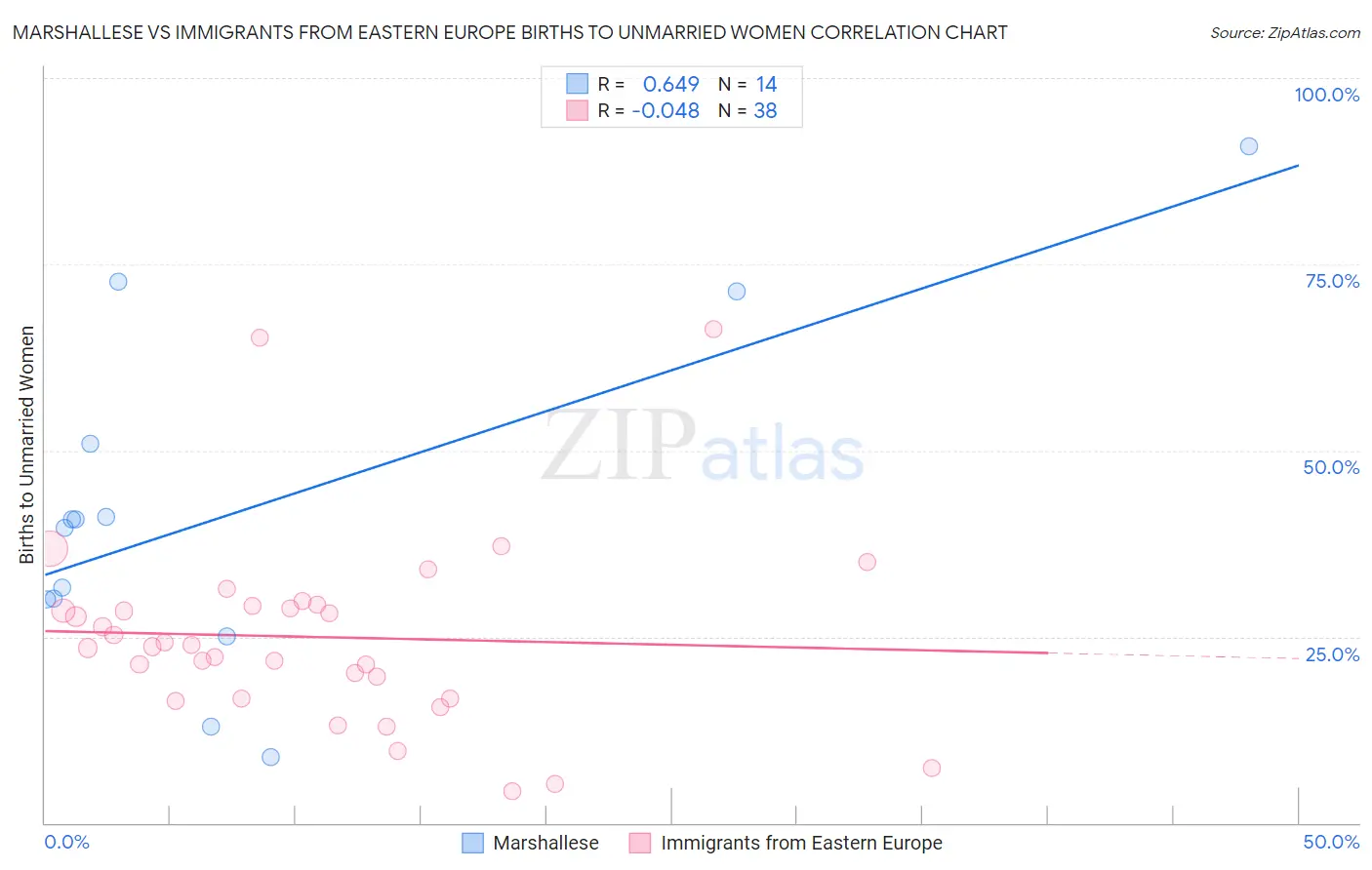 Marshallese vs Immigrants from Eastern Europe Births to Unmarried Women