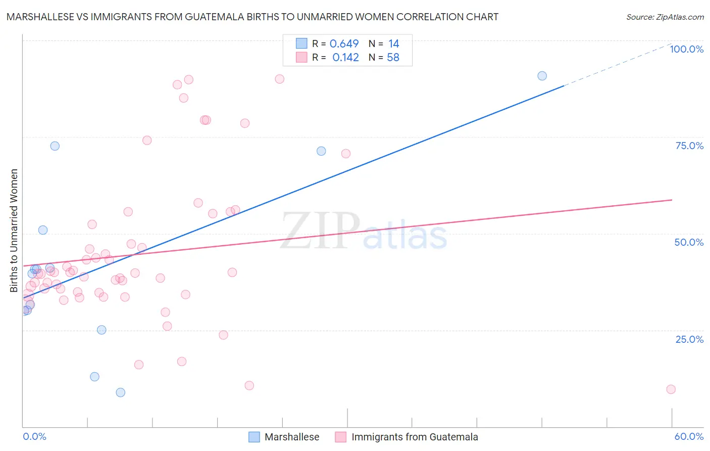 Marshallese vs Immigrants from Guatemala Births to Unmarried Women