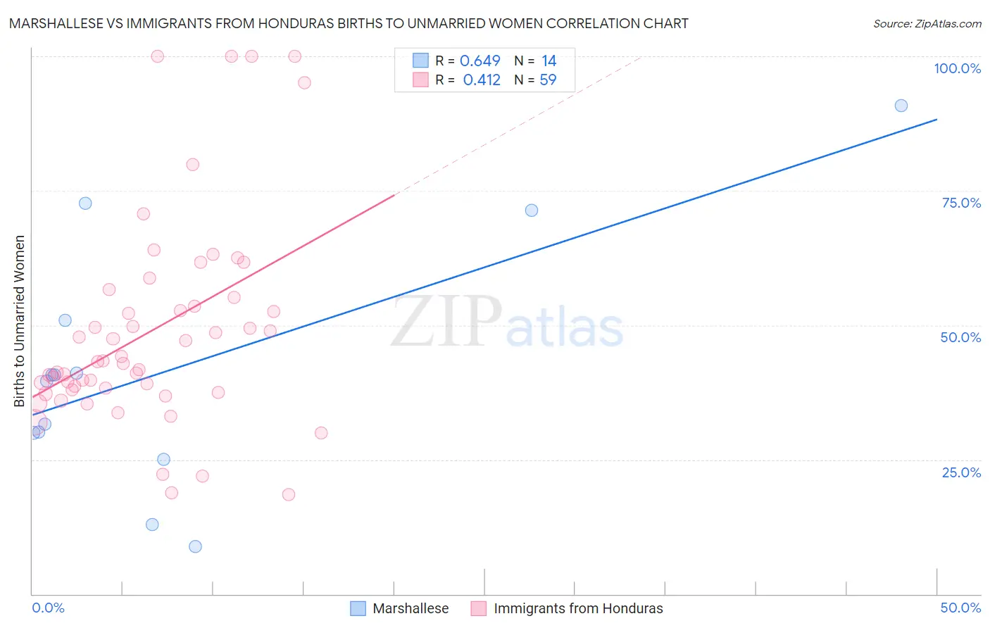 Marshallese vs Immigrants from Honduras Births to Unmarried Women