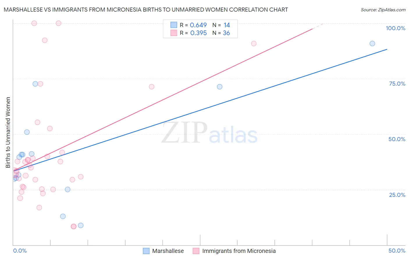 Marshallese vs Immigrants from Micronesia Births to Unmarried Women