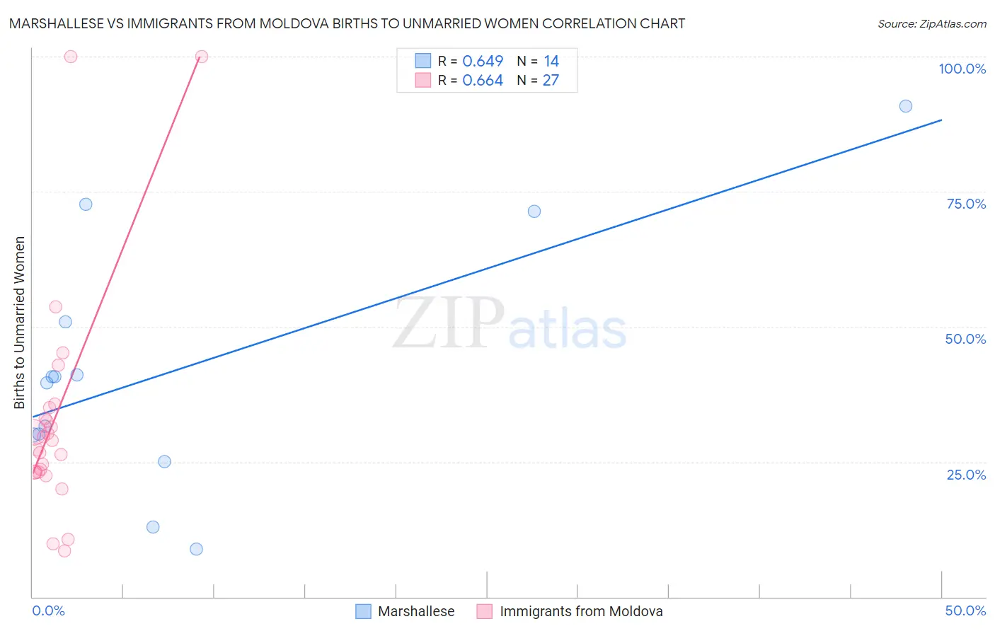 Marshallese vs Immigrants from Moldova Births to Unmarried Women