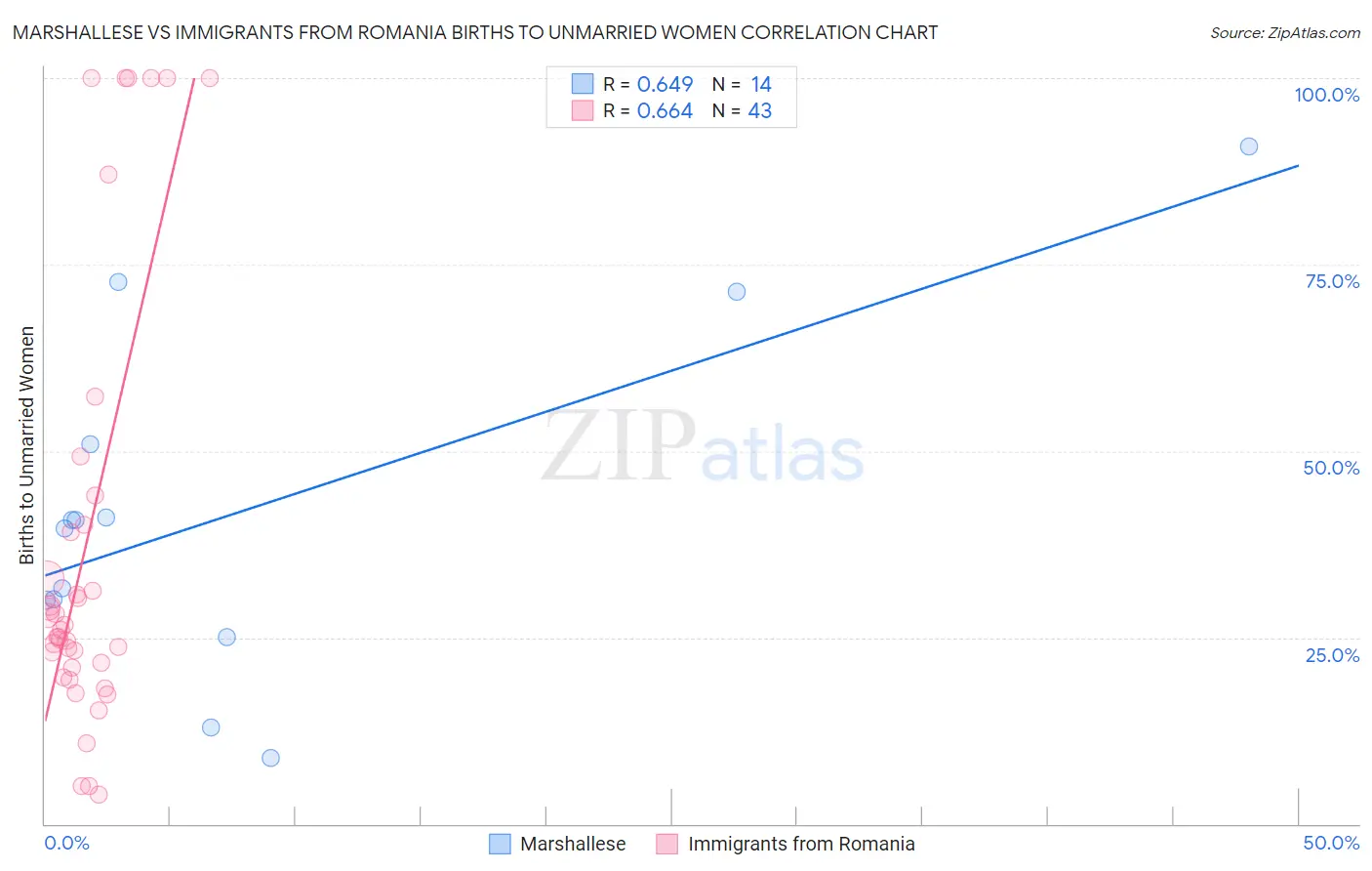 Marshallese vs Immigrants from Romania Births to Unmarried Women