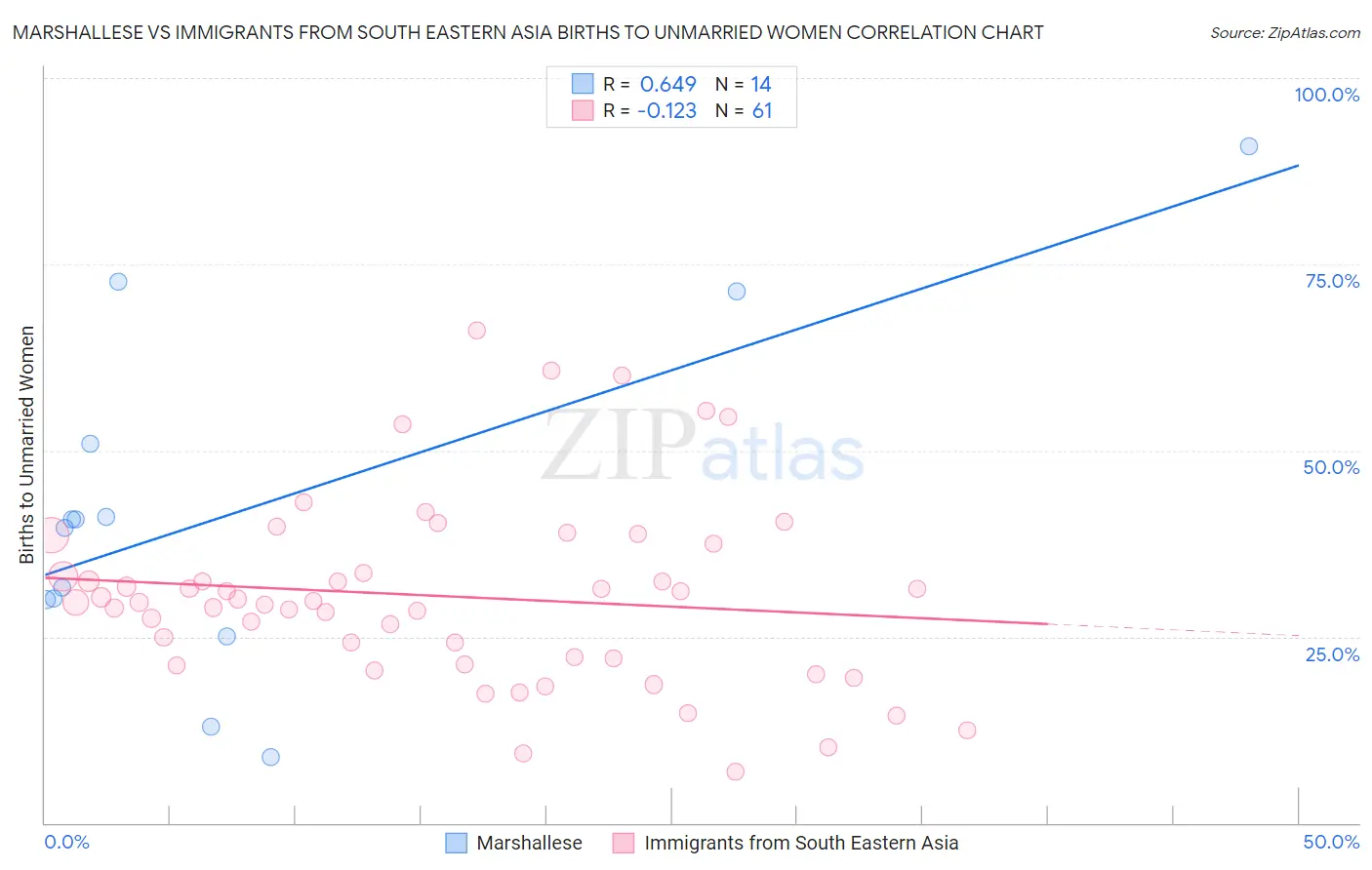 Marshallese vs Immigrants from South Eastern Asia Births to Unmarried Women