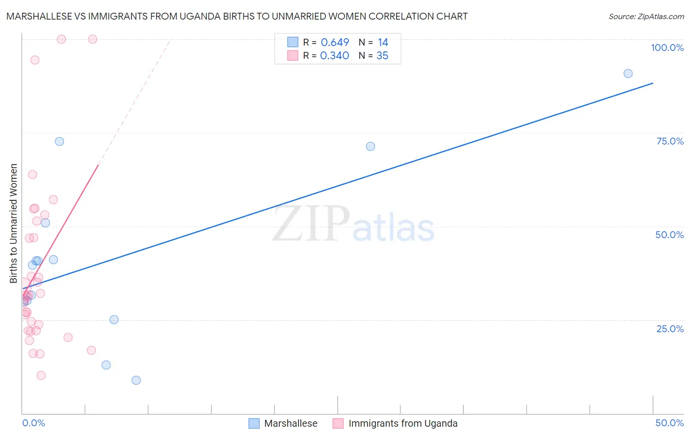 Marshallese vs Immigrants from Uganda Births to Unmarried Women