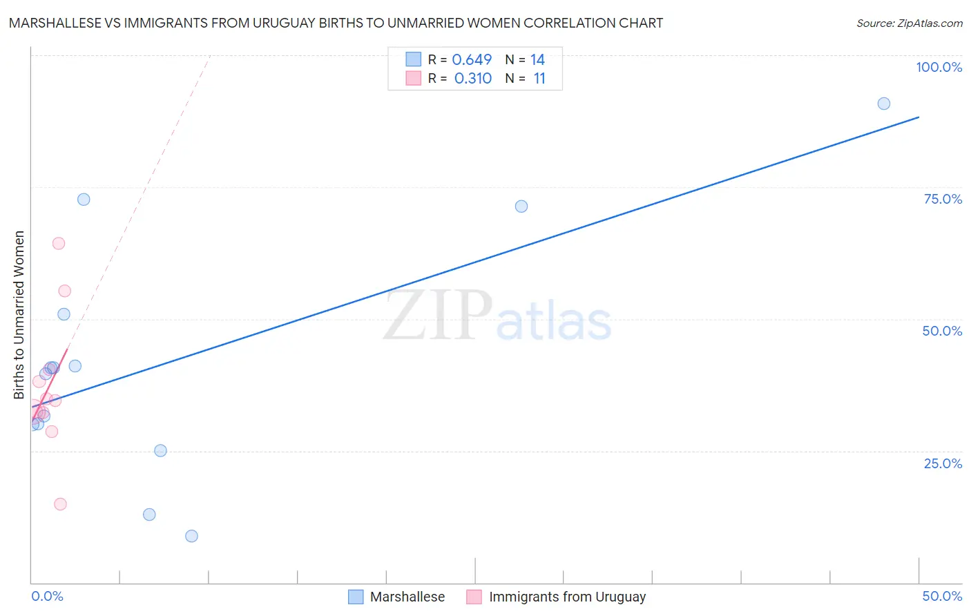 Marshallese vs Immigrants from Uruguay Births to Unmarried Women