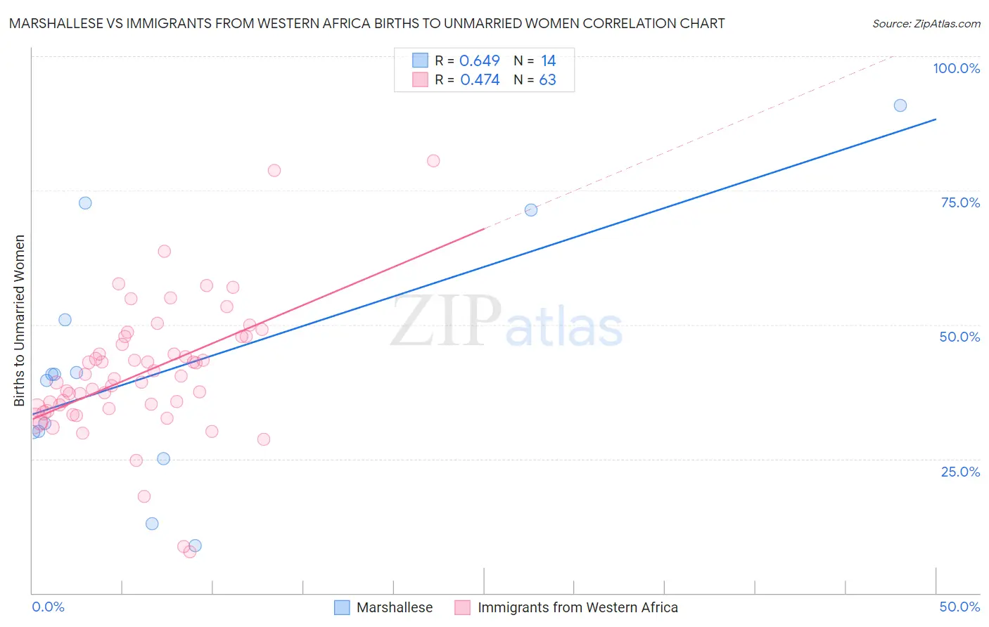 Marshallese vs Immigrants from Western Africa Births to Unmarried Women