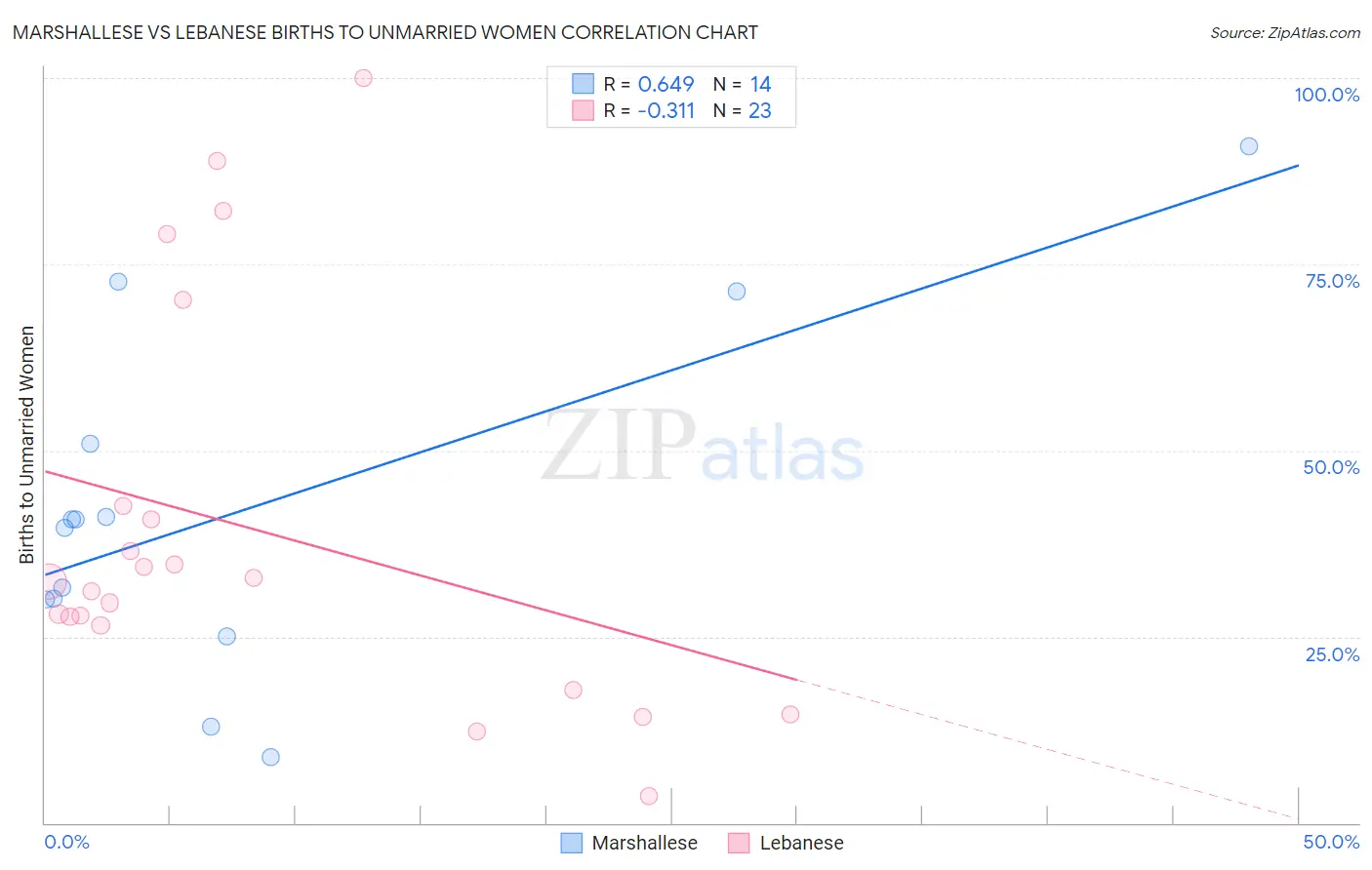 Marshallese vs Lebanese Births to Unmarried Women