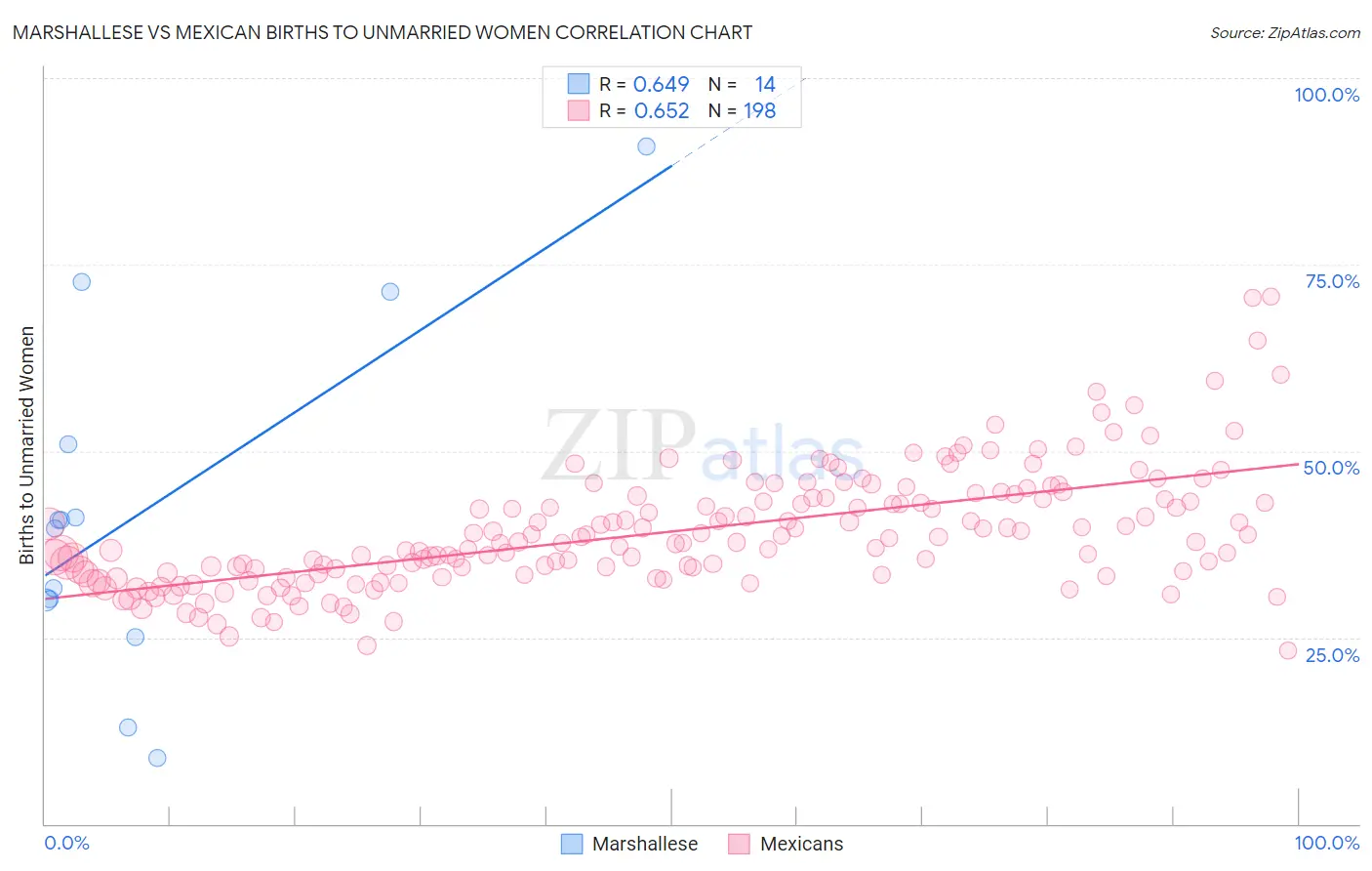 Marshallese vs Mexican Births to Unmarried Women