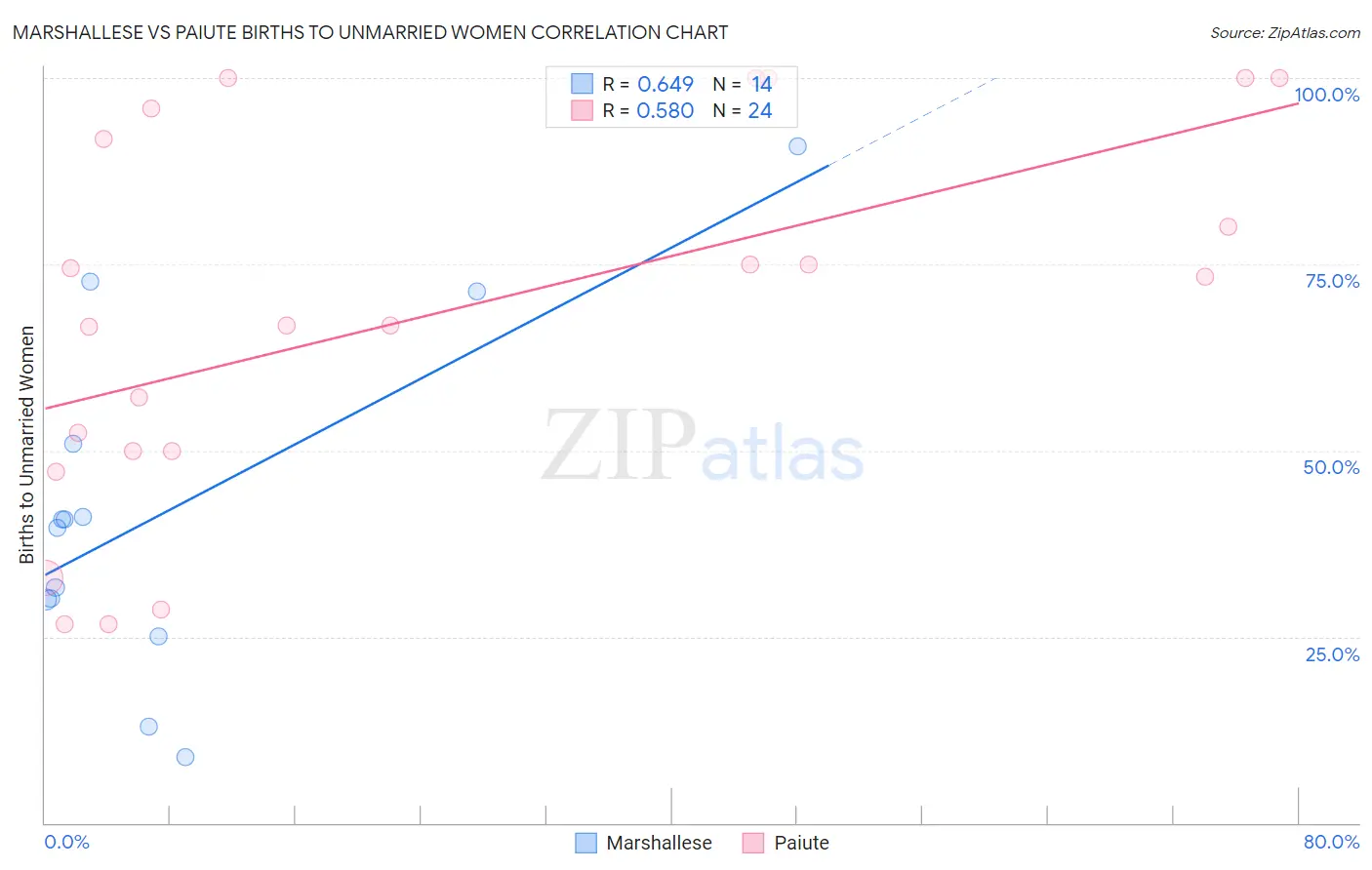 Marshallese vs Paiute Births to Unmarried Women