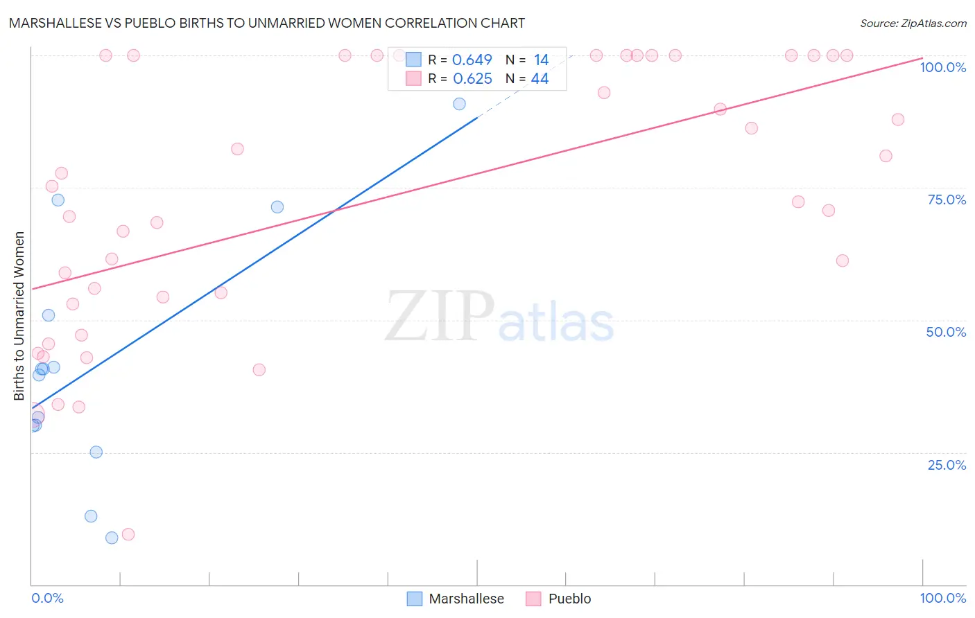 Marshallese vs Pueblo Births to Unmarried Women