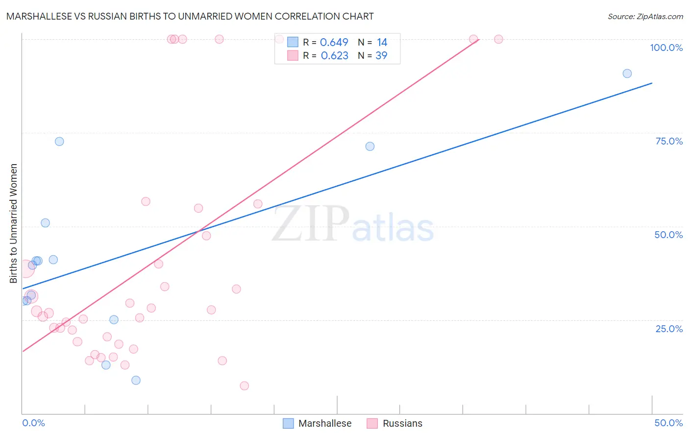 Marshallese vs Russian Births to Unmarried Women