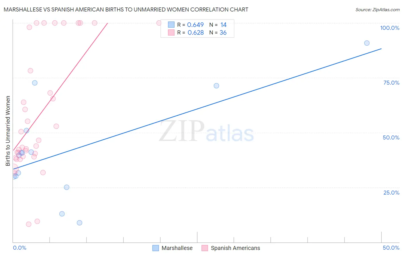 Marshallese vs Spanish American Births to Unmarried Women