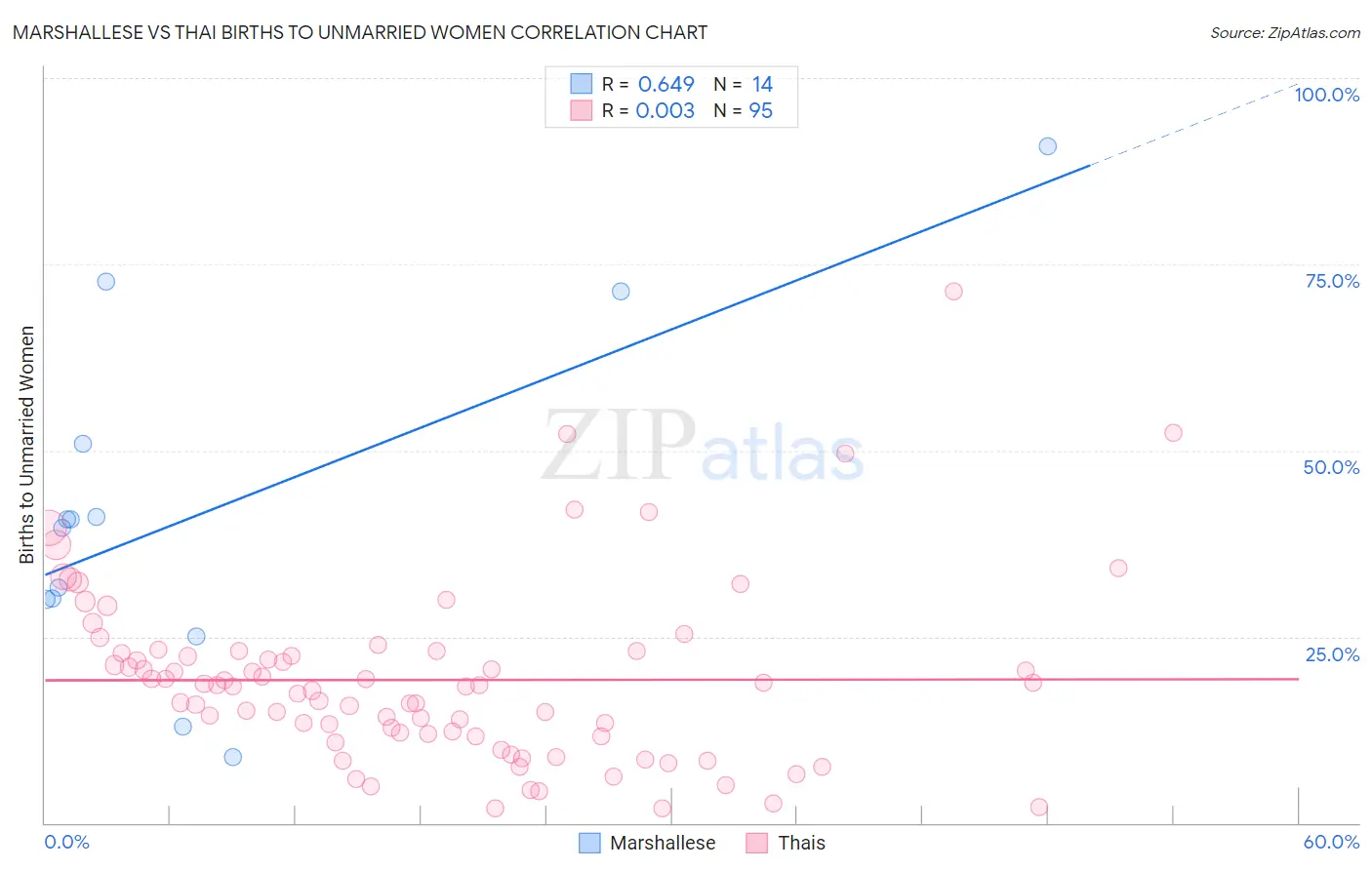 Marshallese vs Thai Births to Unmarried Women