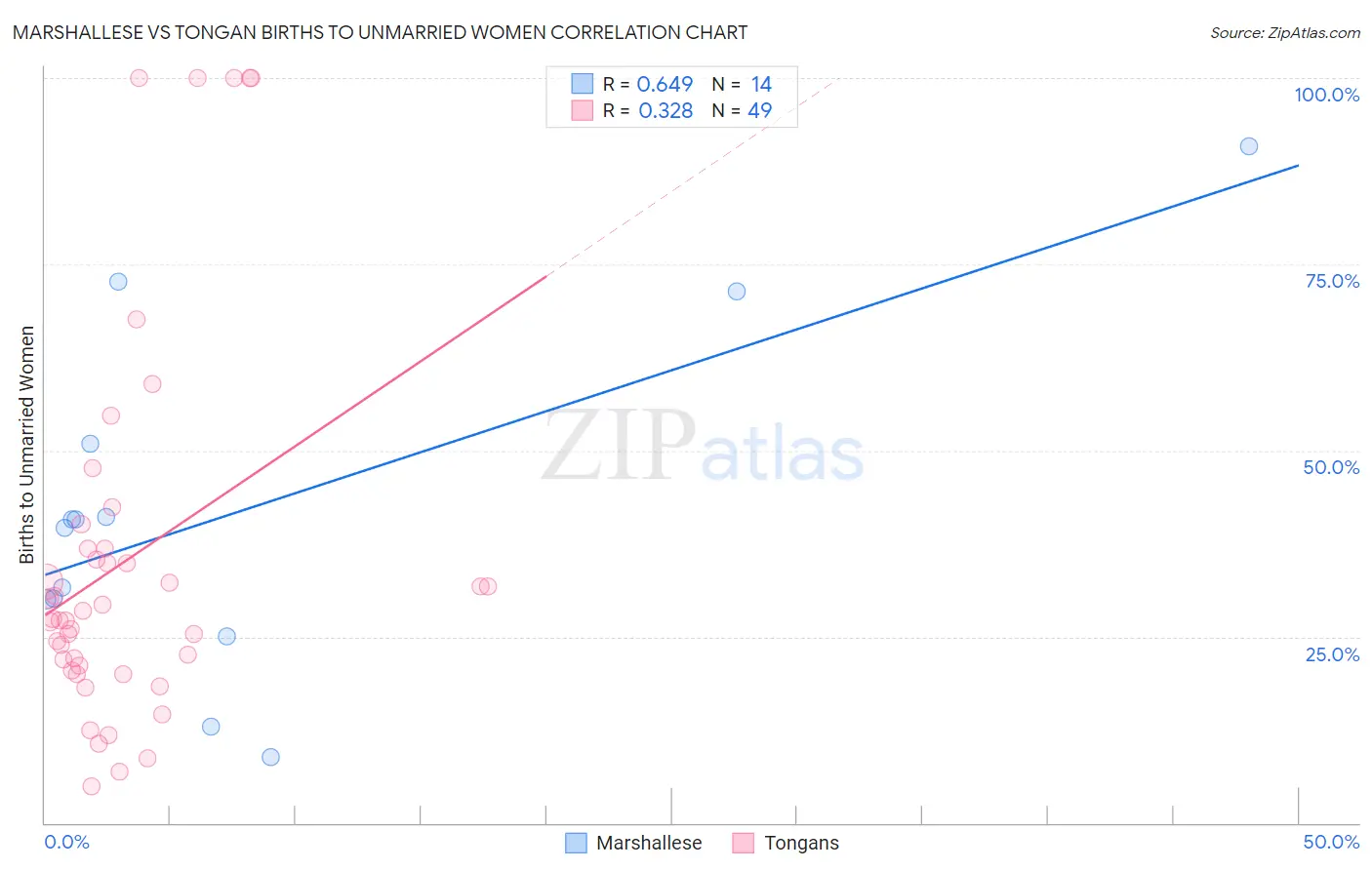 Marshallese vs Tongan Births to Unmarried Women