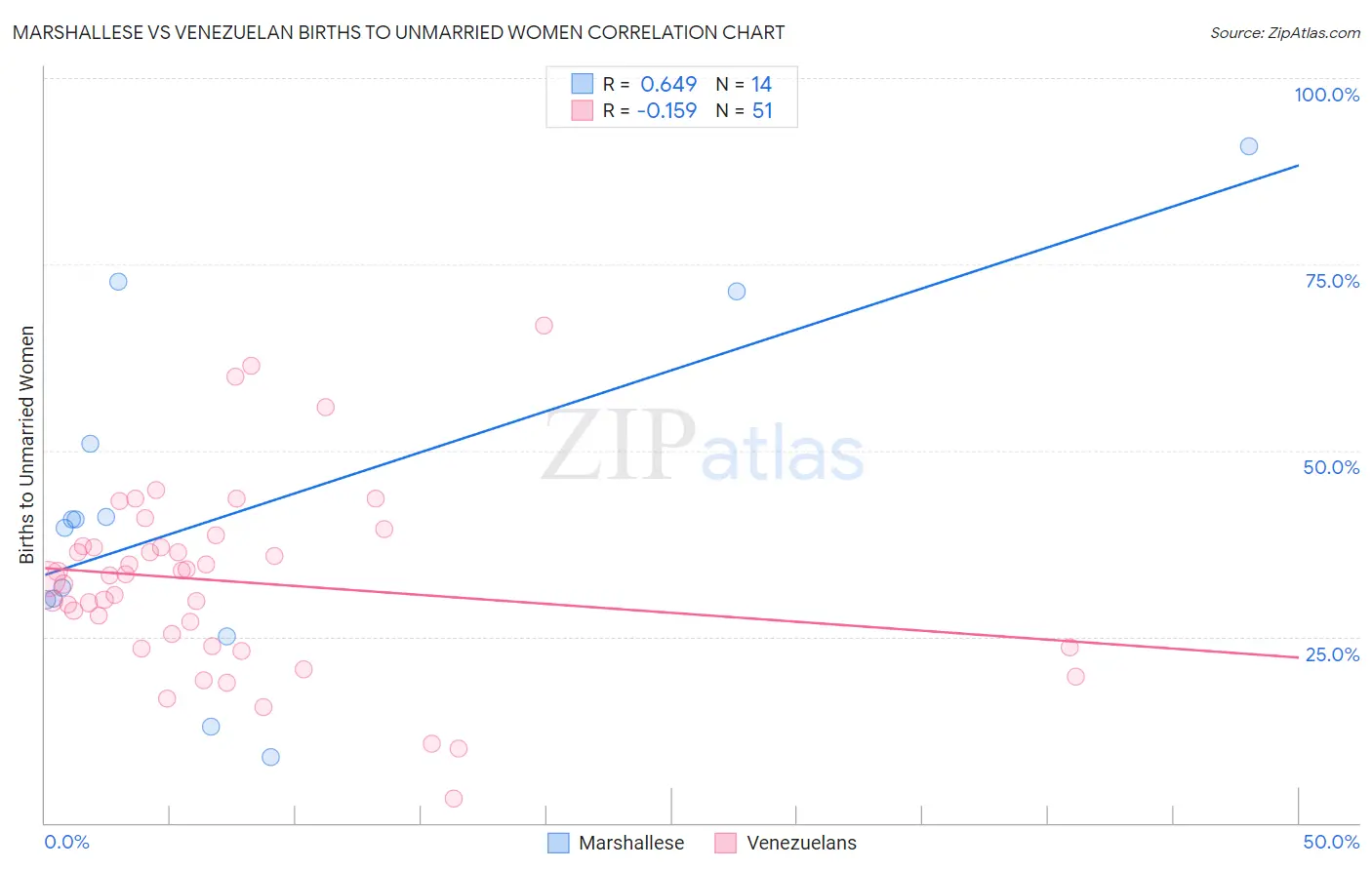 Marshallese vs Venezuelan Births to Unmarried Women