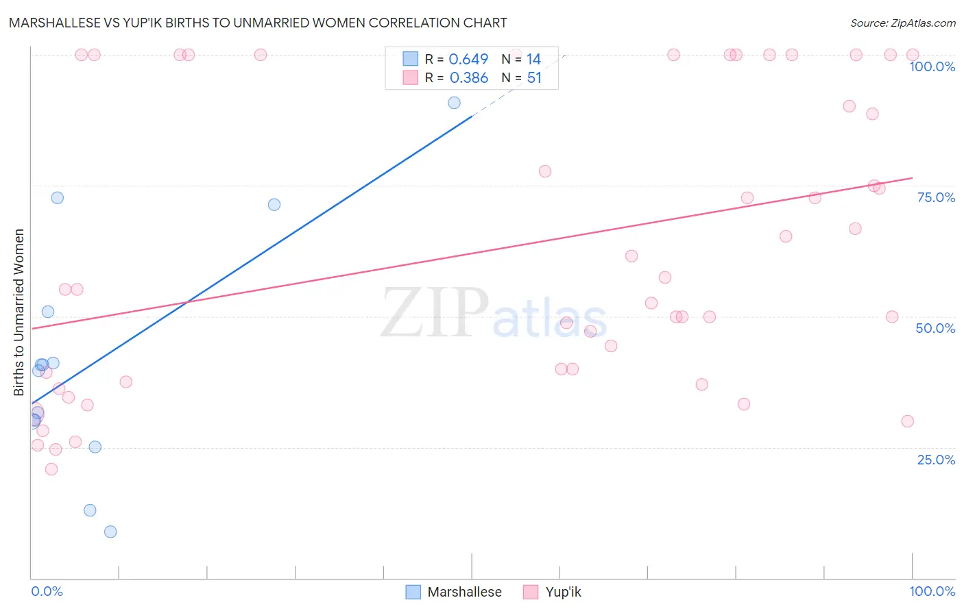 Marshallese vs Yup'ik Births to Unmarried Women