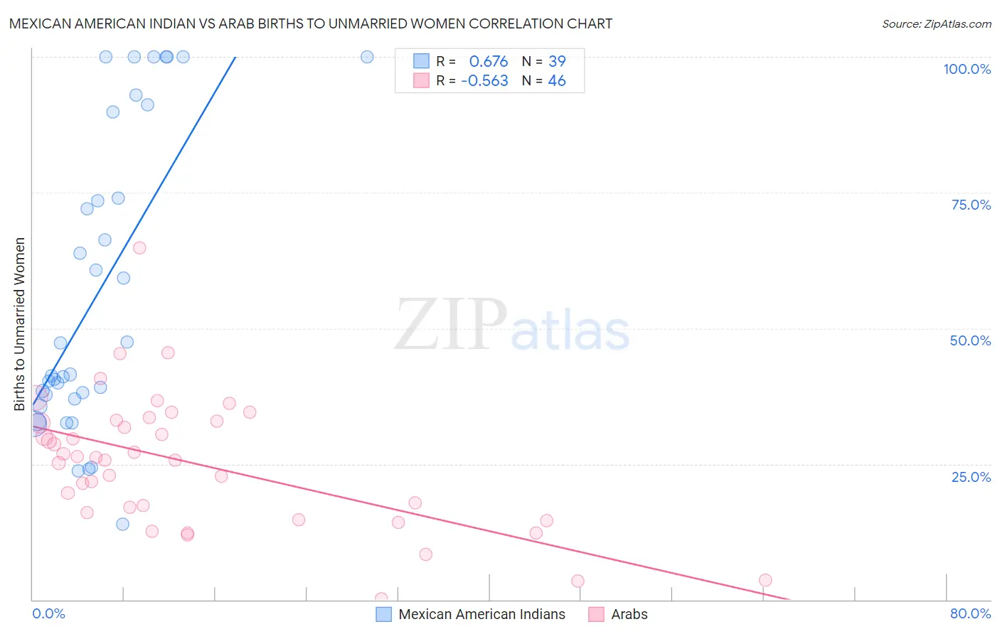 Mexican American Indian vs Arab Births to Unmarried Women