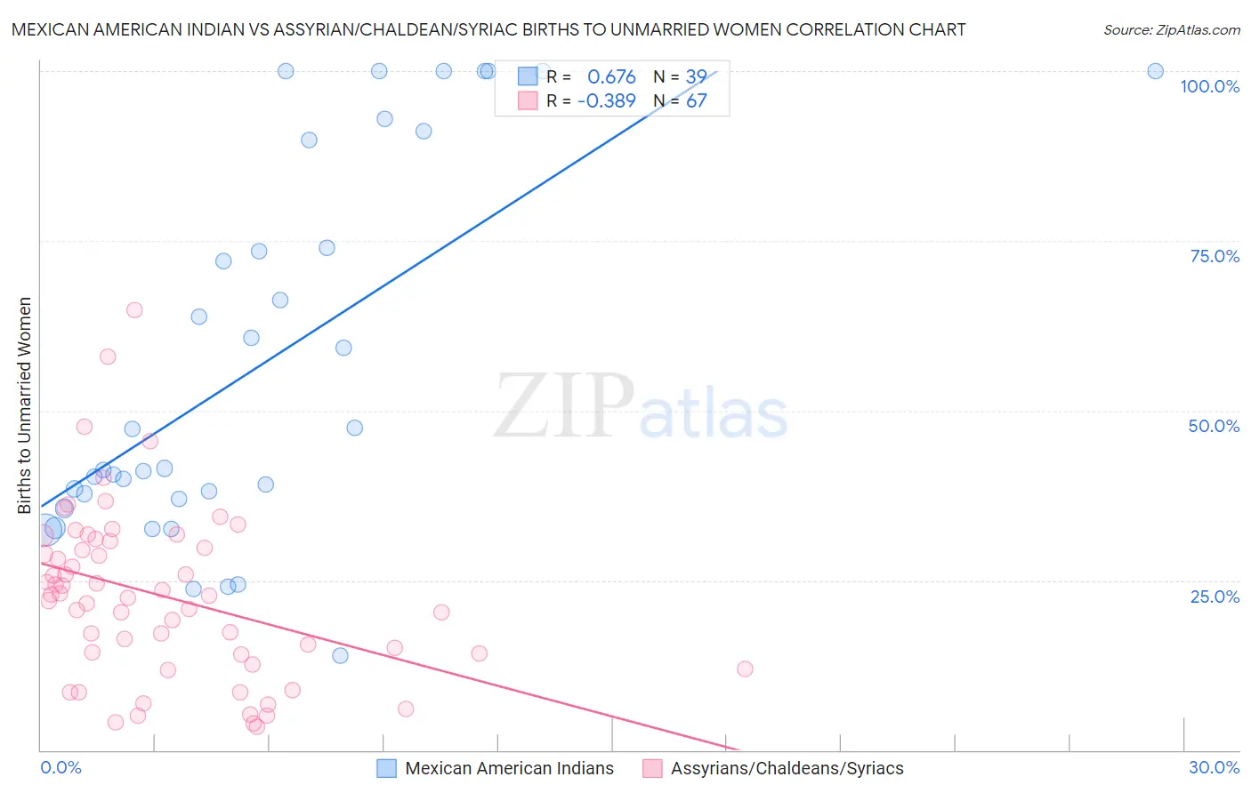 Mexican American Indian vs Assyrian/Chaldean/Syriac Births to Unmarried Women