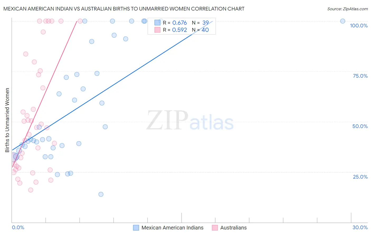 Mexican American Indian vs Australian Births to Unmarried Women