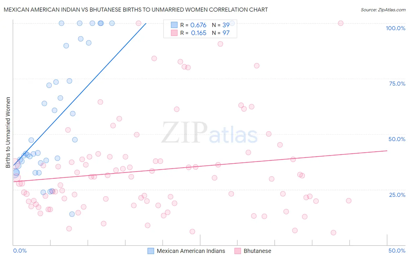 Mexican American Indian vs Bhutanese Births to Unmarried Women