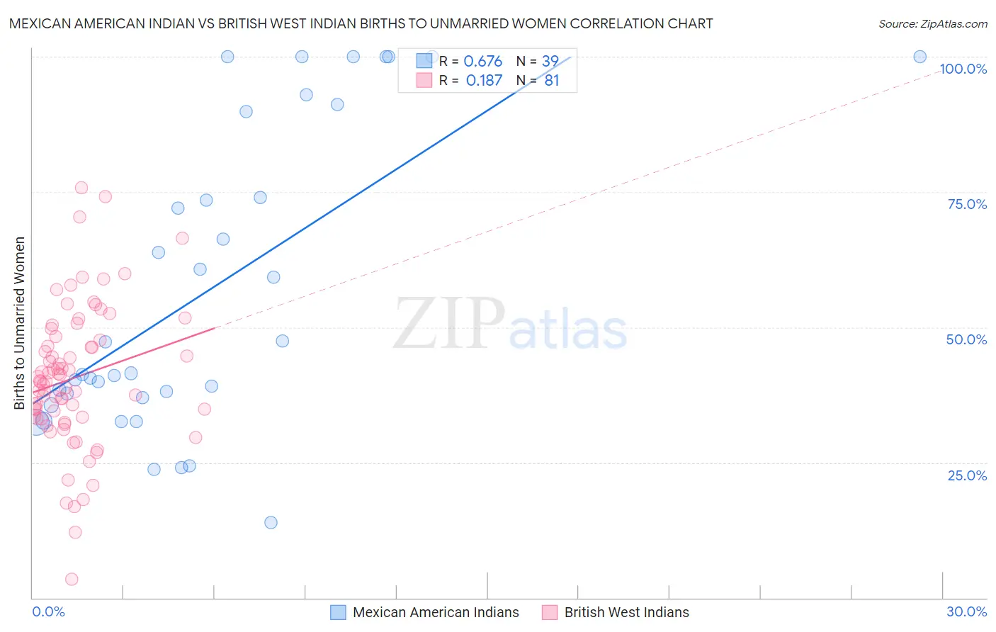 Mexican American Indian vs British West Indian Births to Unmarried Women