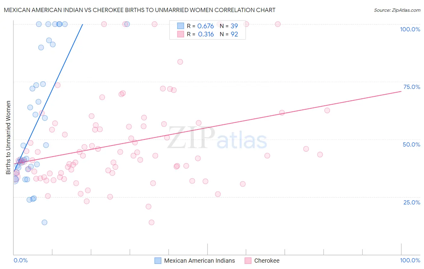 Mexican American Indian vs Cherokee Births to Unmarried Women