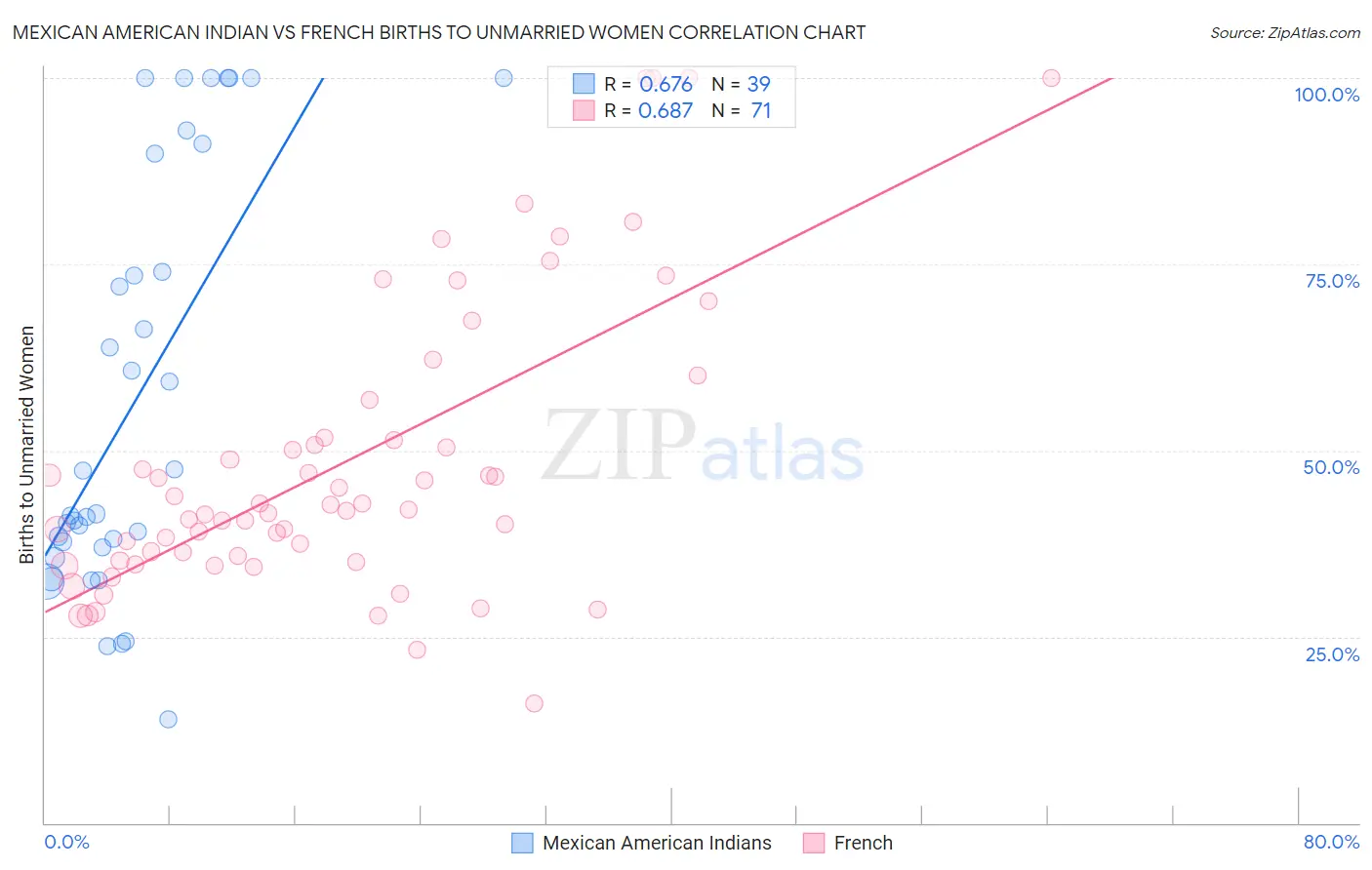 Mexican American Indian vs French Births to Unmarried Women