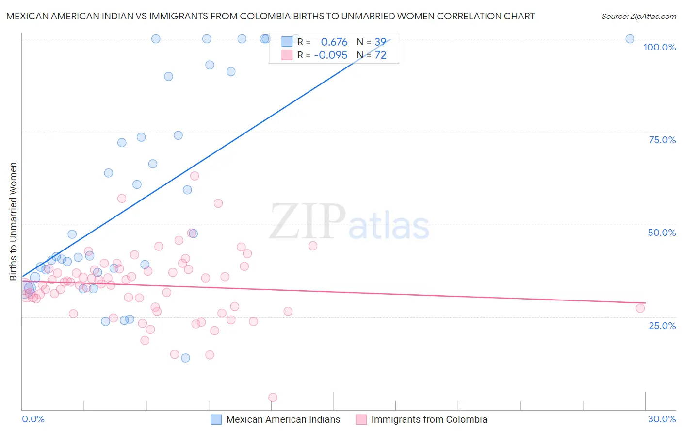 Mexican American Indian vs Immigrants from Colombia Births to Unmarried Women