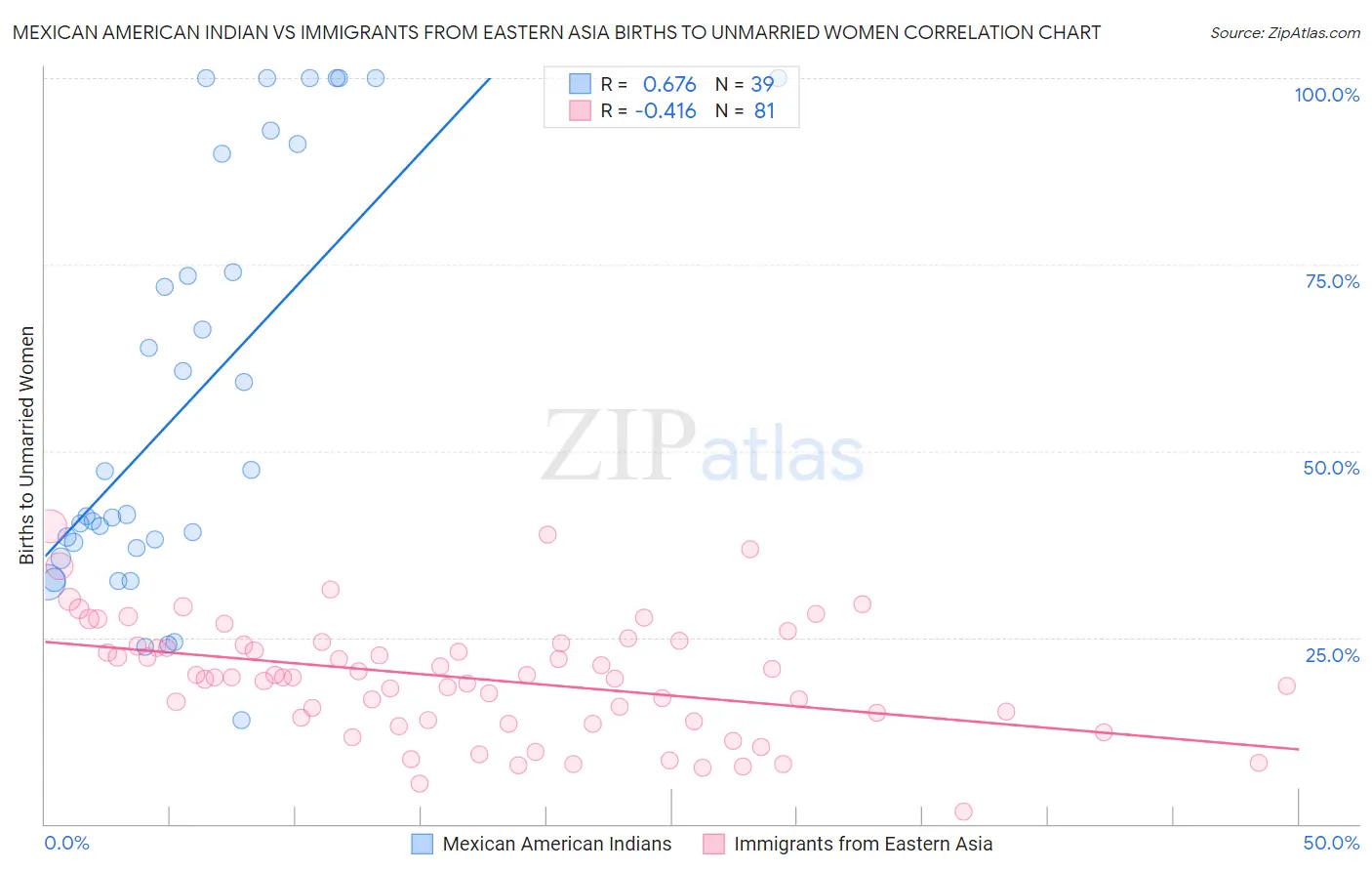 Mexican American Indian vs Immigrants from Eastern Asia Births to Unmarried Women