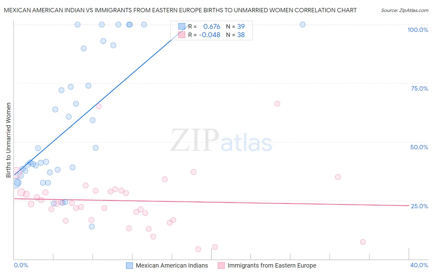 Mexican American Indian vs Immigrants from Eastern Europe Births to Unmarried Women