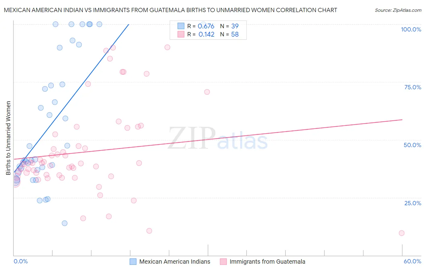 Mexican American Indian vs Immigrants from Guatemala Births to Unmarried Women