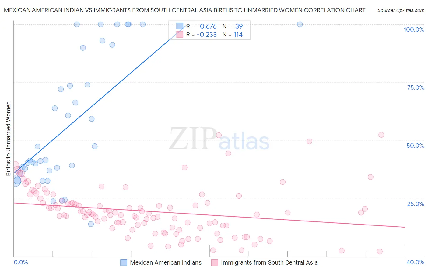 Mexican American Indian vs Immigrants from South Central Asia Births to Unmarried Women
