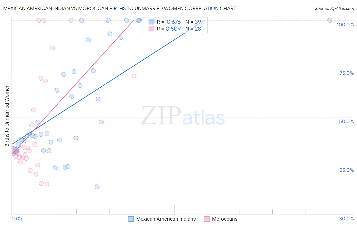 Mexican American Indian vs Moroccan Births to Unmarried Women