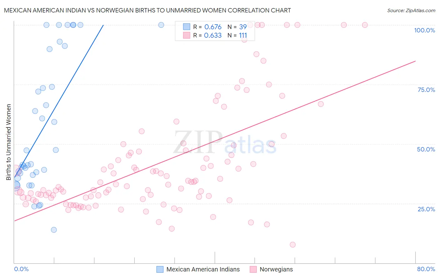 Mexican American Indian vs Norwegian Births to Unmarried Women