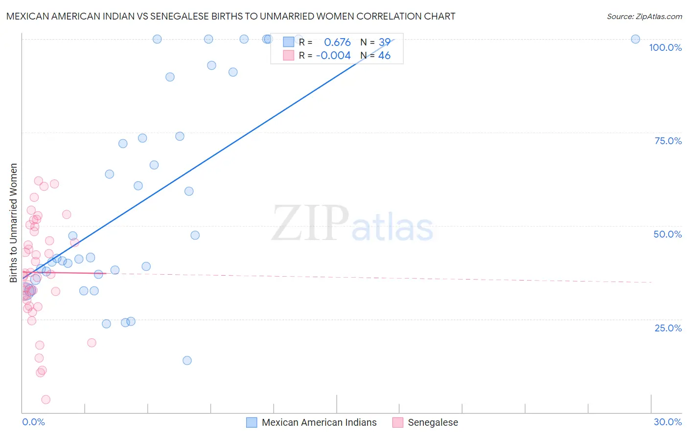 Mexican American Indian vs Senegalese Births to Unmarried Women