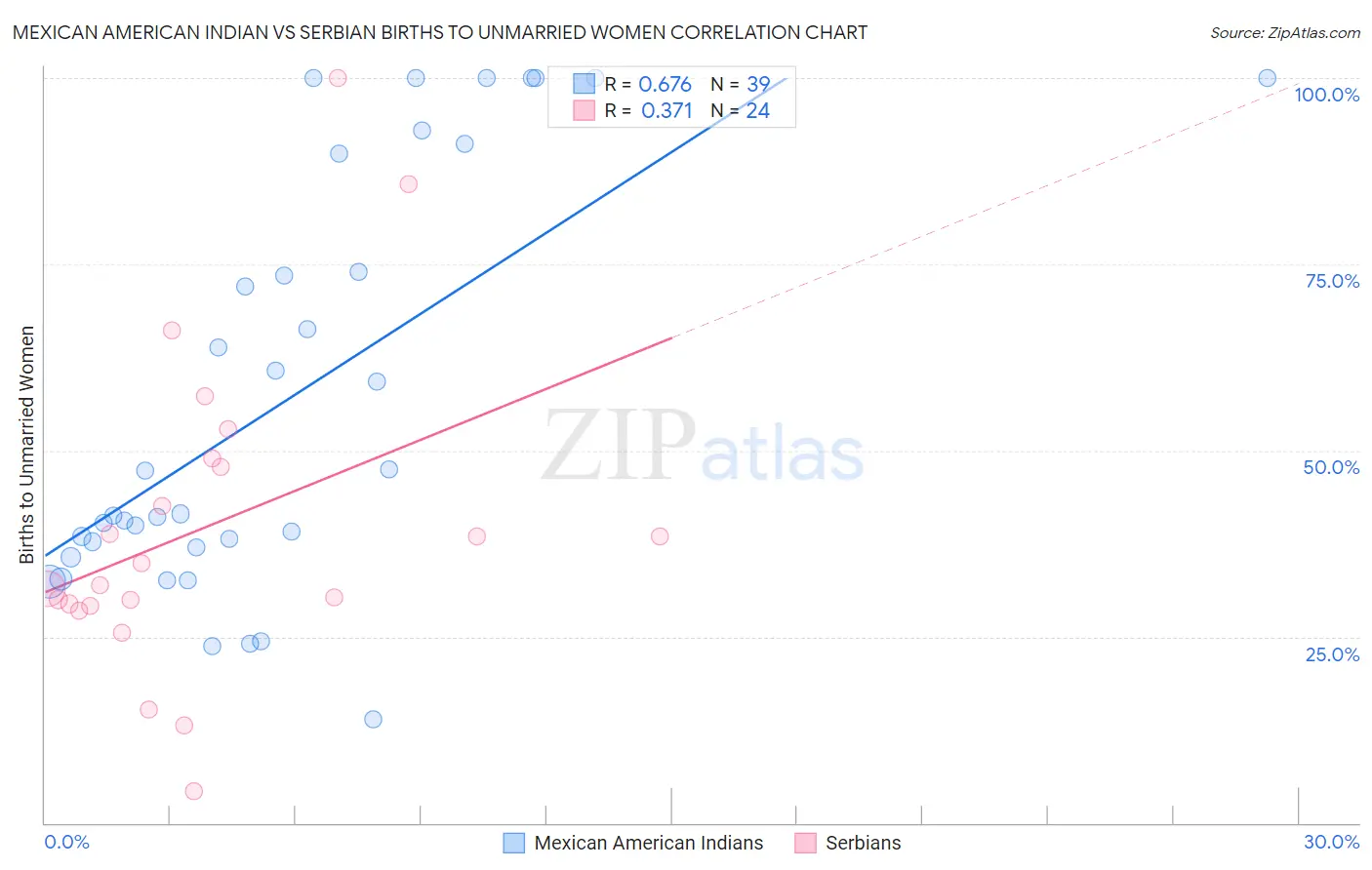 Mexican American Indian vs Serbian Births to Unmarried Women