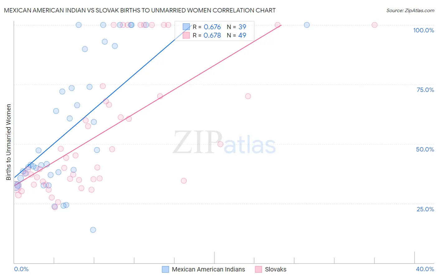 Mexican American Indian vs Slovak Births to Unmarried Women