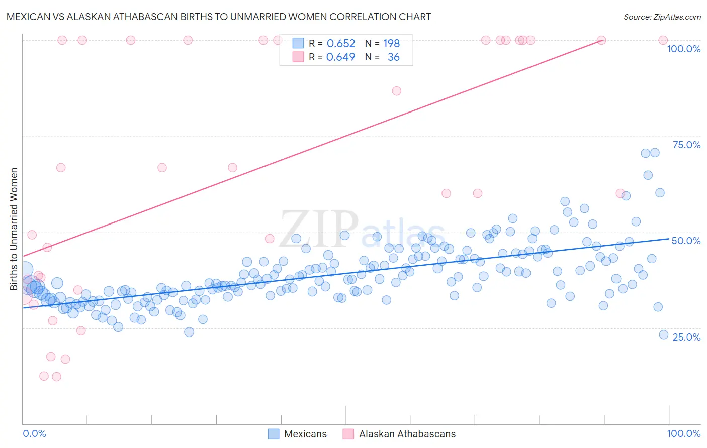 Mexican vs Alaskan Athabascan Births to Unmarried Women