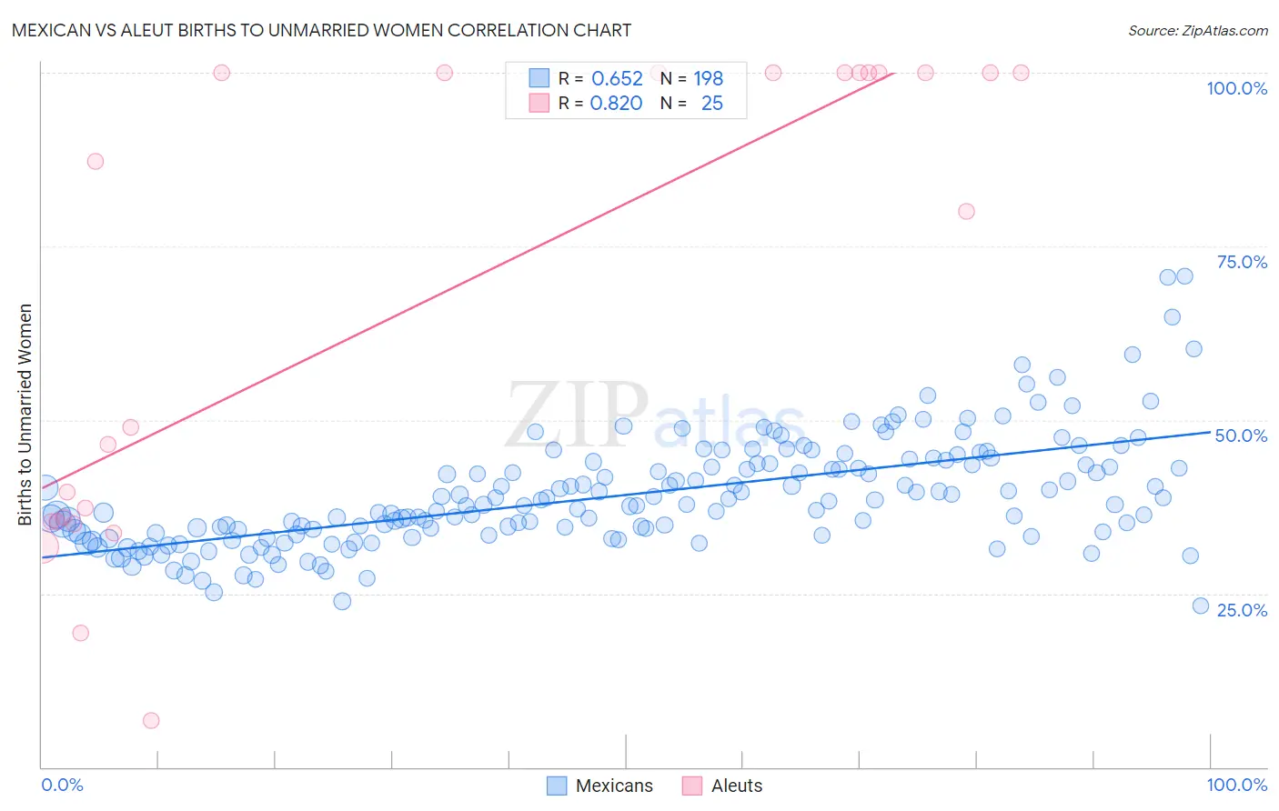 Mexican vs Aleut Births to Unmarried Women