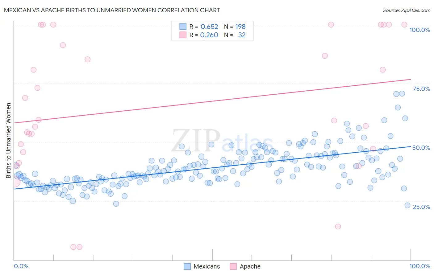 Mexican vs Apache Births to Unmarried Women