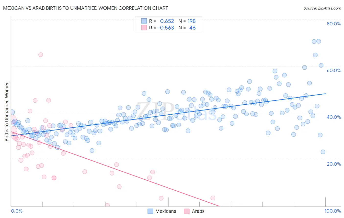 Mexican vs Arab Births to Unmarried Women