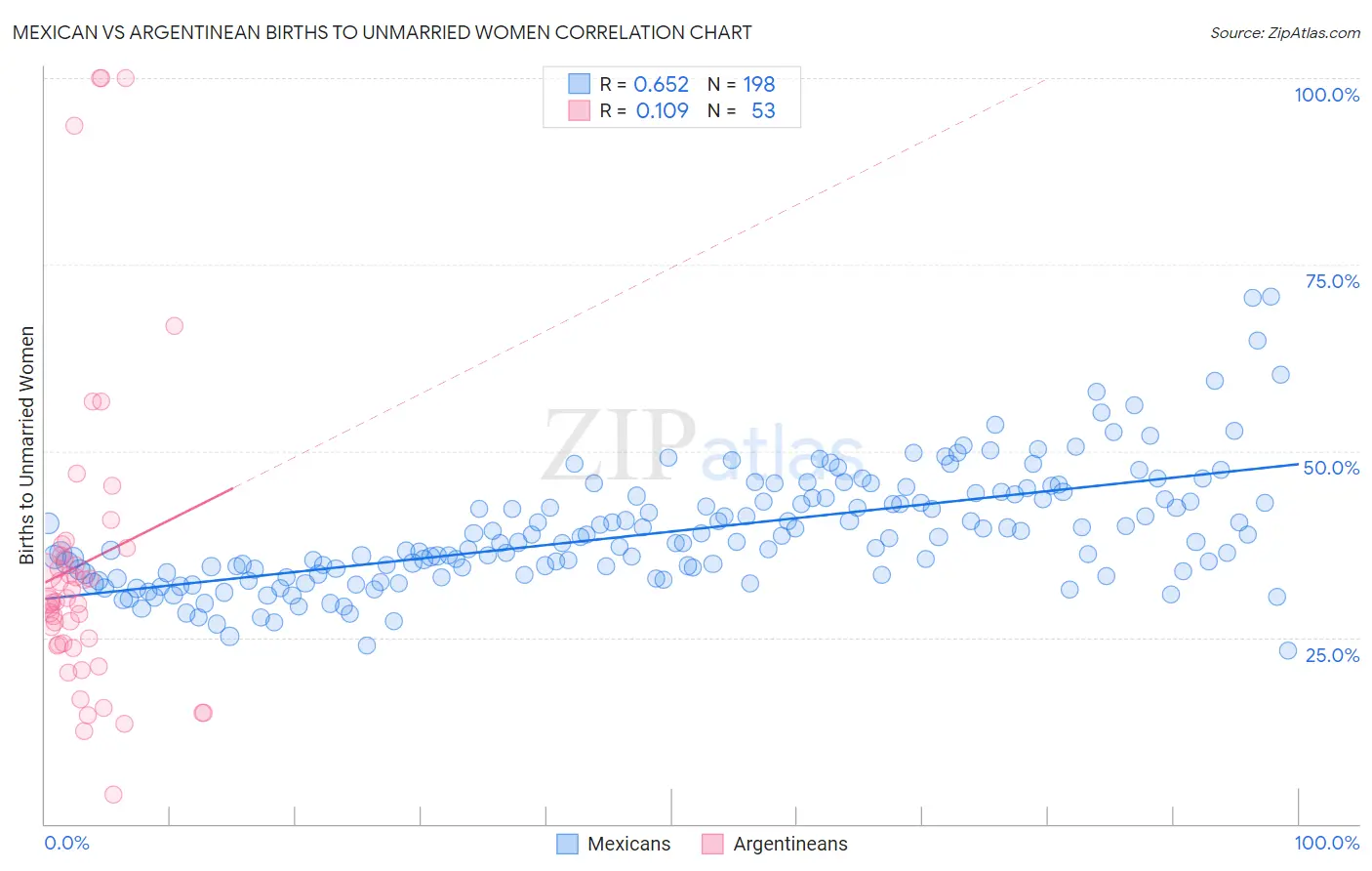 Mexican vs Argentinean Births to Unmarried Women