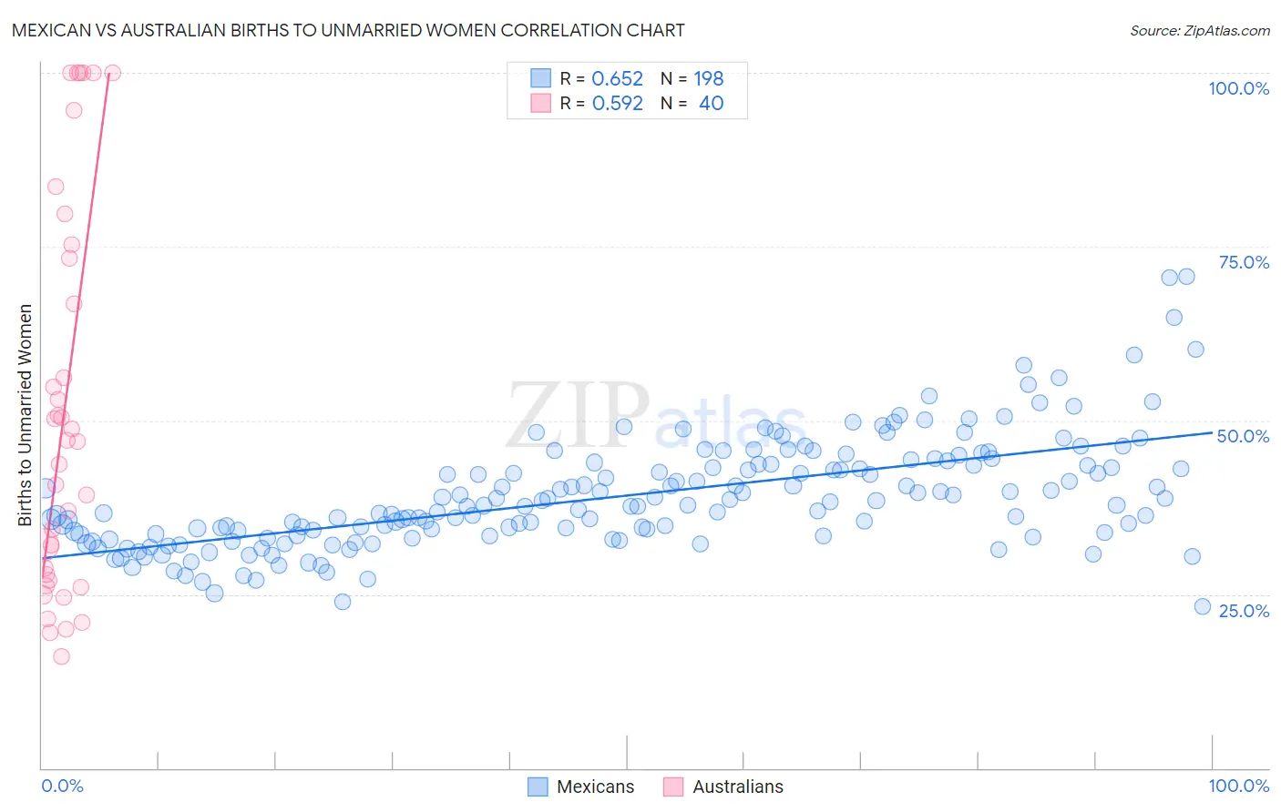 Mexican vs Australian Births to Unmarried Women