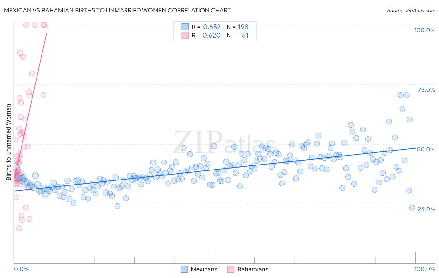 Mexican vs Bahamian Births to Unmarried Women