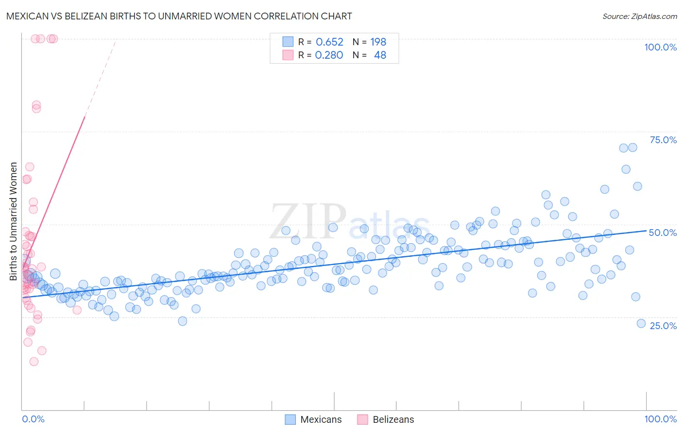 Mexican vs Belizean Births to Unmarried Women