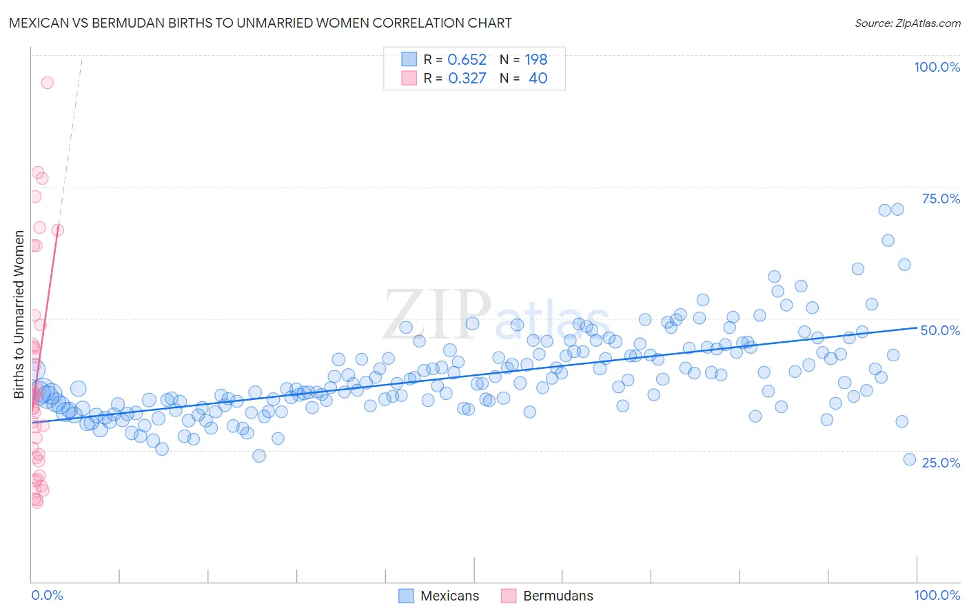 Mexican vs Bermudan Births to Unmarried Women