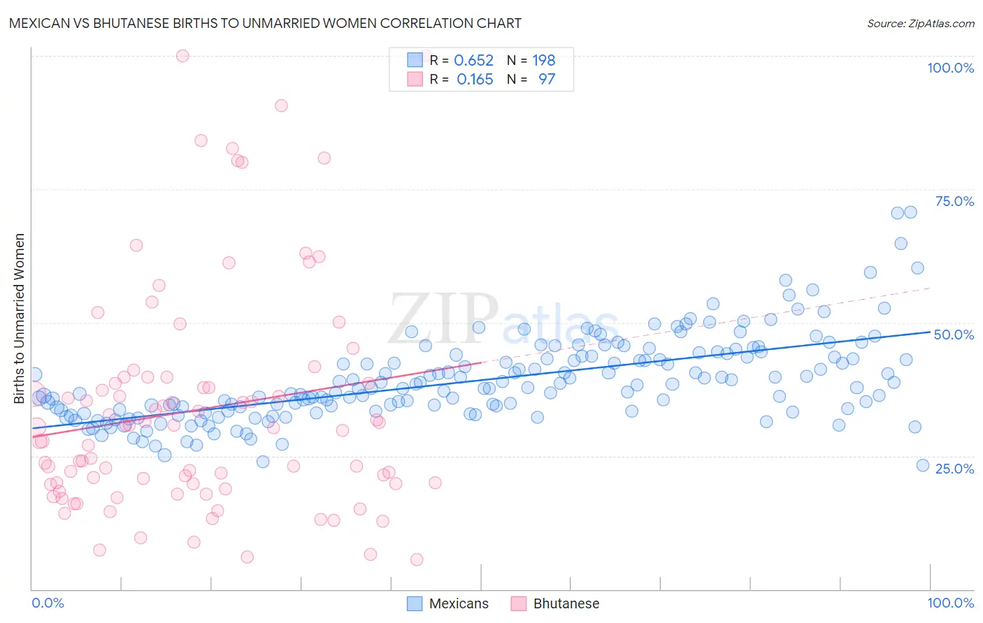 Mexican vs Bhutanese Births to Unmarried Women