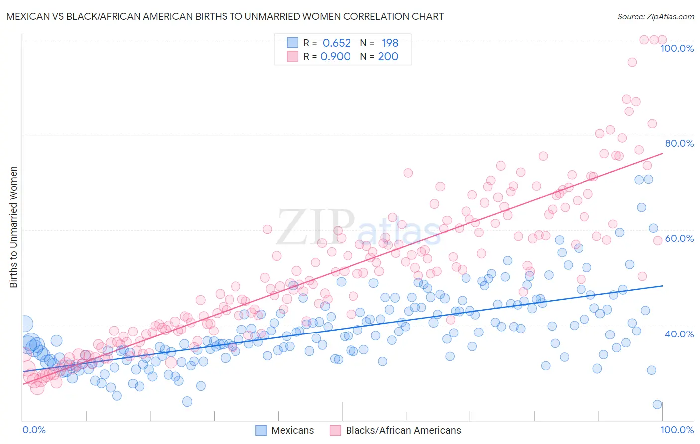 Mexican vs Black/African American Births to Unmarried Women