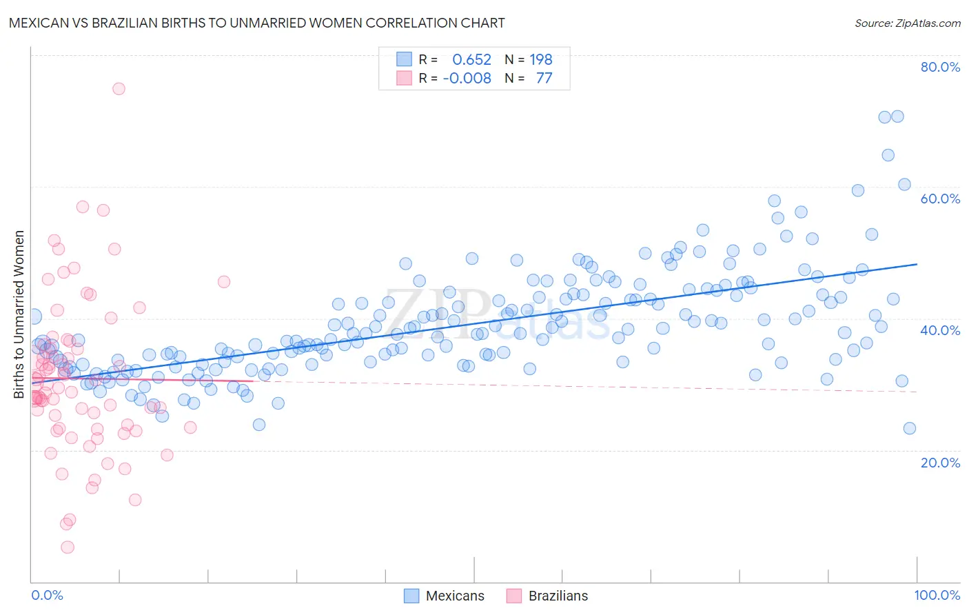 Mexican vs Brazilian Births to Unmarried Women